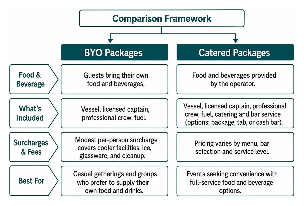 Comparison framework of BYO vs catered private charter packages Comparison framework of BYO vs catered private charter packages