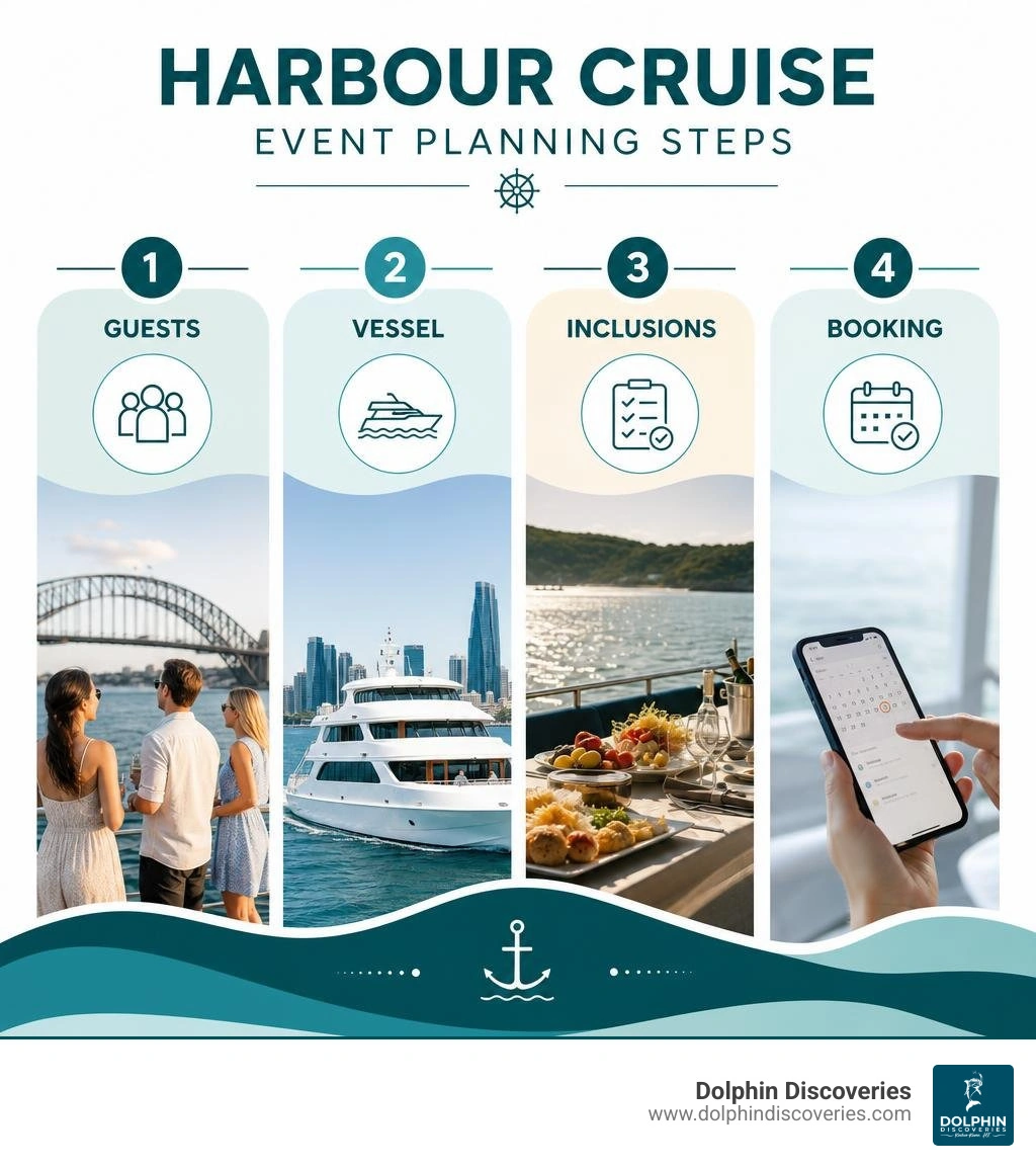 Harbour cruise event planning steps: guests, vessel, inclusions, booking infographic Harbour cruise event planning steps: guests, vessel, inclusions, booking infographic
