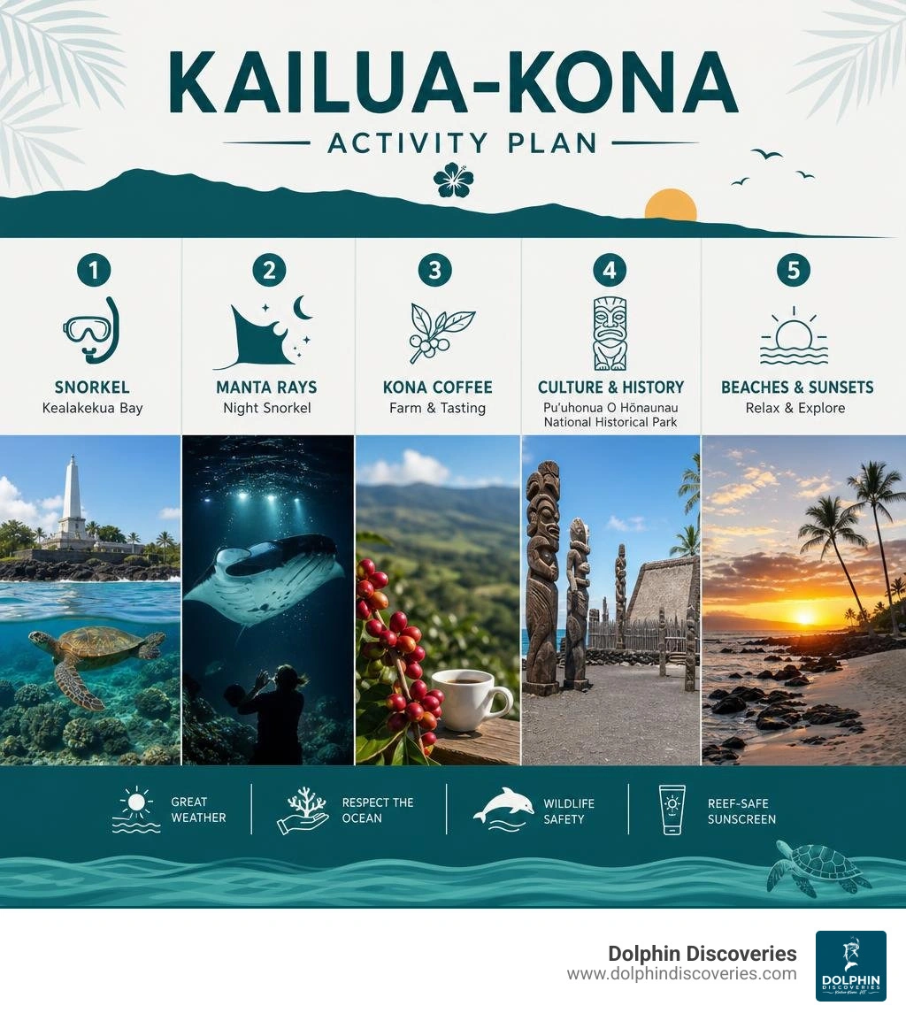 Kailua-Kona activity plan with snorkeling manta rays coffee culture beaches and history infographic