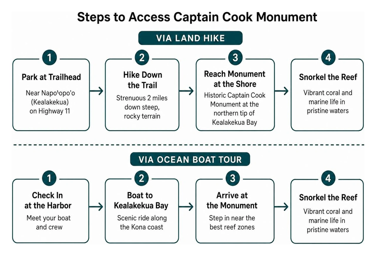 Steps to access Captain Cook Monument via land hike vs ocean boat tour Steps to access Captain Cook Monument via land hike vs ocean boat tour