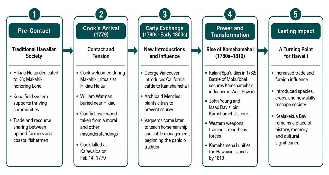 Key transitions in Kealakekua Bay history after European contact Key transitions in Kealakekua Bay history after European contact