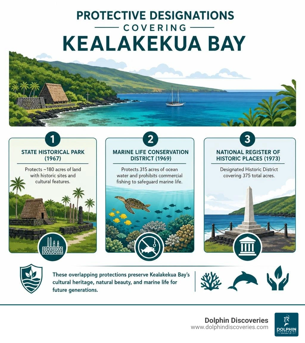 Protective designations covering Kealakekua Bay infographic Protective designations covering Kealakekua Bay infographic