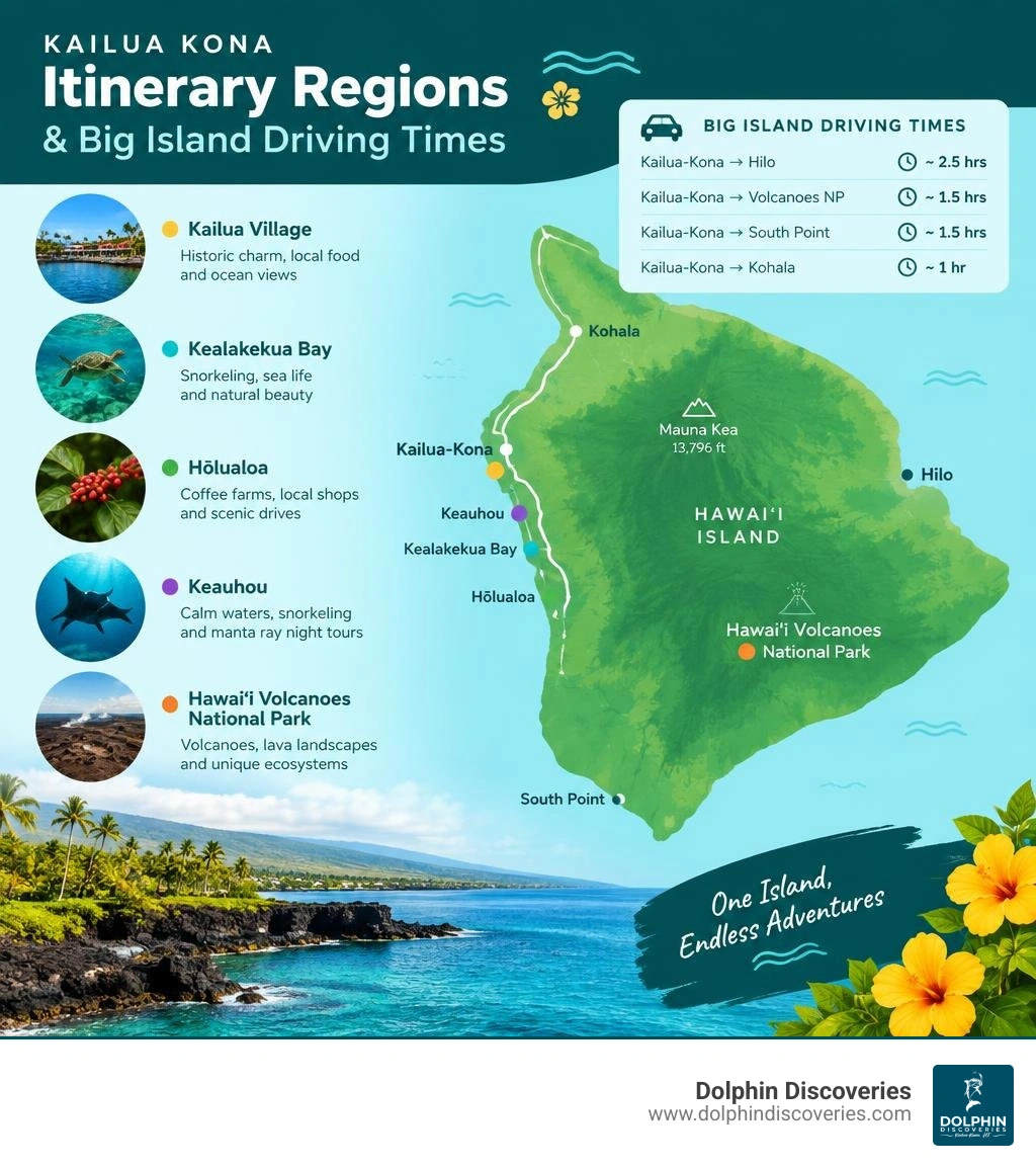 Kailua Kona itinerary regions and Big Island driving times infographic Kailua Kona itinerary regions and Big Island driving times infographic