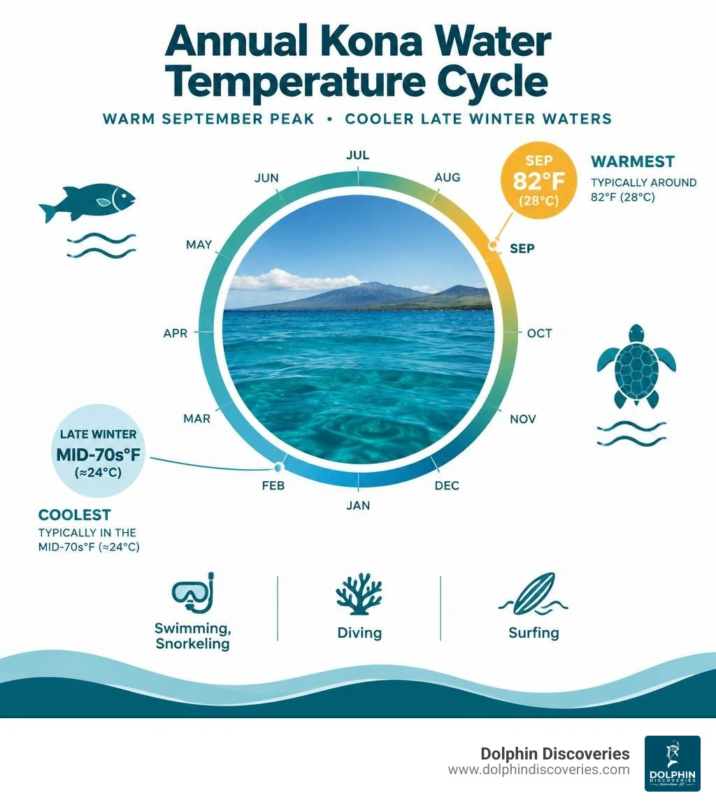 Annual Kona water temperature cycle with warm September peak and cooler late winter waters infographic