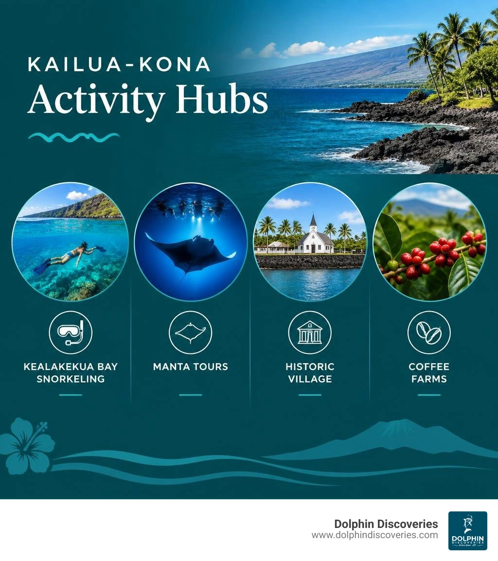 Kailua-Kona activity hubs: Kealakekua Bay snorkeling, manta tours, historic village, and coffee farms infographic Kailua-Kona activity hubs: Kealakekua Bay snorkeling, manta tours, historic village, and coffee farms infographic