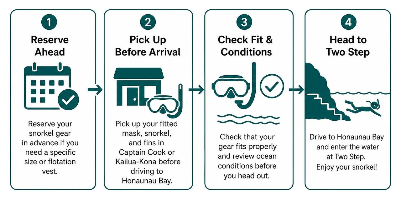 Snorkel rental pickup process from shop to shoreline Snorkel rental pickup process from shop to shoreline