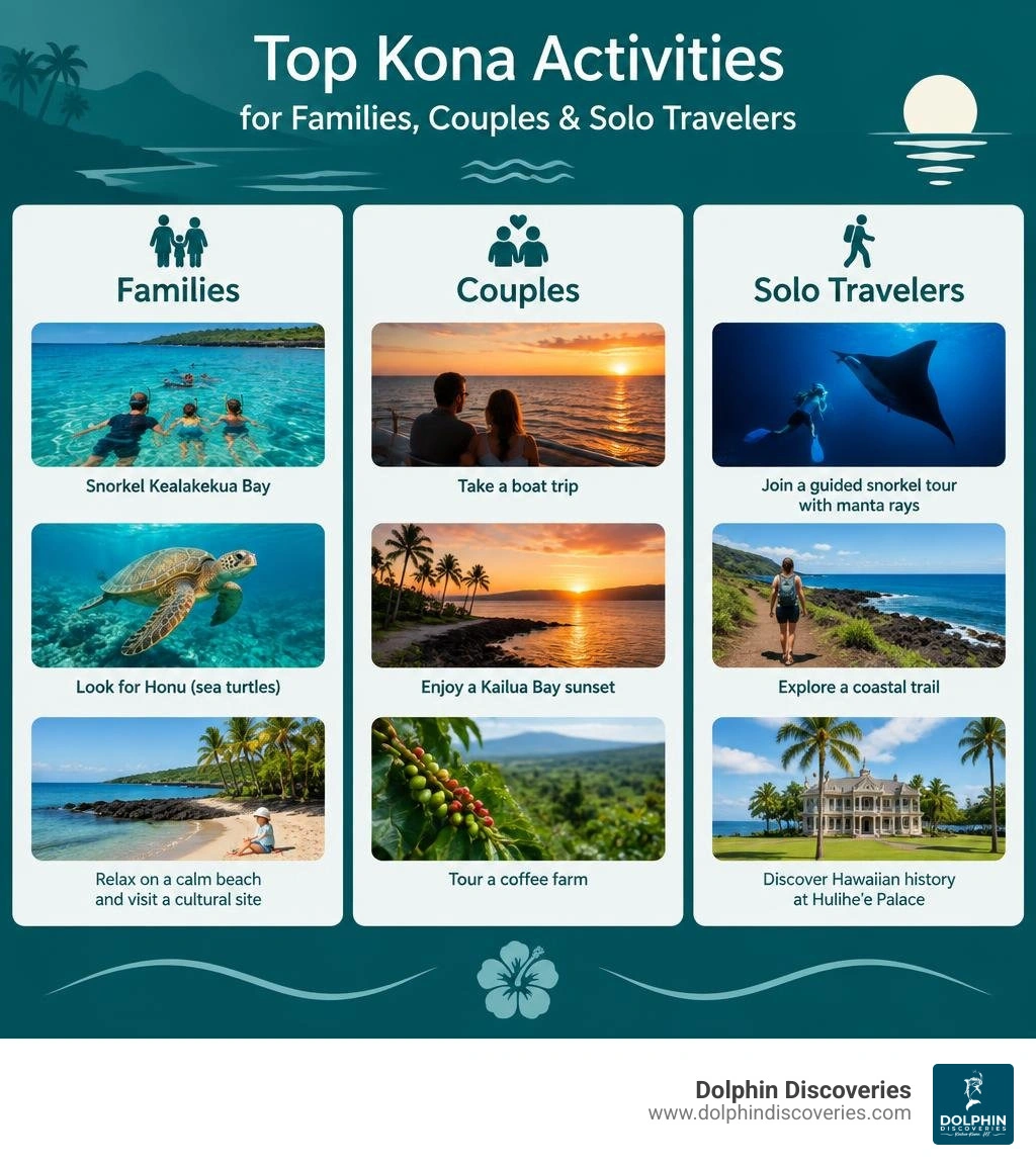 Top Kona activities for families couples and solo travelers infographic Top Kona activities for families couples and solo travelers infographic