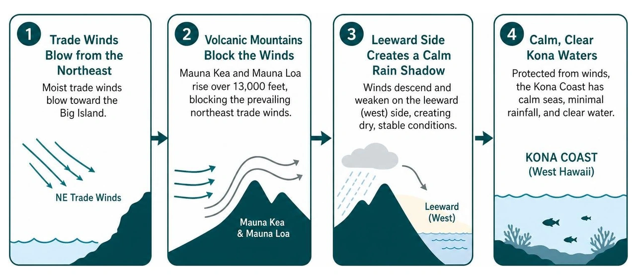 Process of how volcanic mountains block trade winds to create calm Kona waters Process of how volcanic mountains block trade winds to create calm Kona waters
