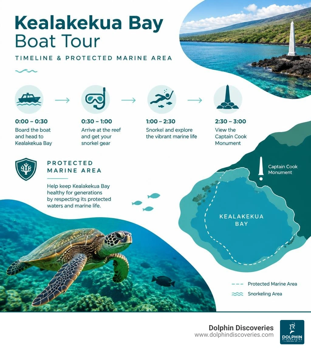 Kealakekua Bay boat tour timeline and protected marine area infographic Kealakekua Bay boat tour timeline and protected marine area infographic