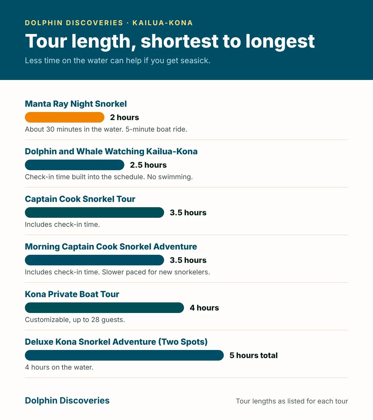 Bar chart of Dolphin Discoveries tour lengths, from the 2-hour Manta Ray Night Snorkel to the 5-hour Deluxe Kona Snorkel Adventure.