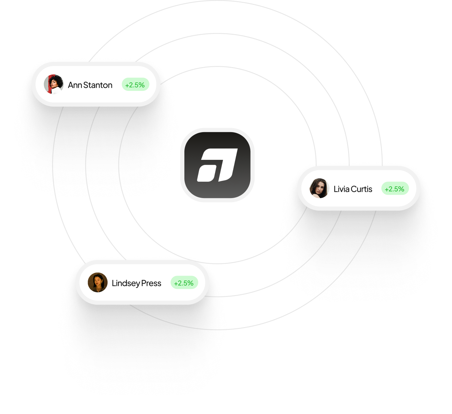 Three user cards with profile photos and names Ann Stanton, Livia Curtis, and Lindsey Press, each showing a green +2.5% indicator, connected by concentric circles to a central logo.