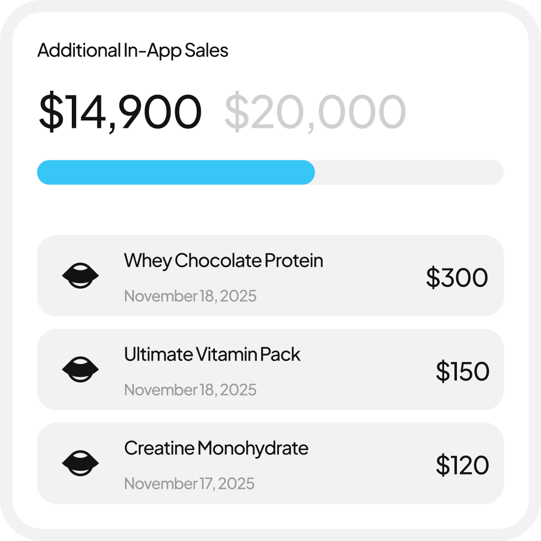 In-app sales progress showing $14,900 of $20,000 with recent sales of whey chocolate protein $300, ultimate vitamin pack $150, and creatine monohydrate $120.