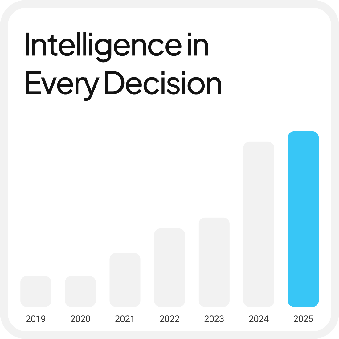 Bar chart showing steady growth from 2019 to 2025 with the tallest bar highlighted in blue for 2025, titled 'Intelligence in Every Decision'.