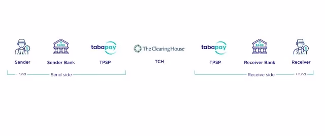 A depiction of the flow of RTP - From sender, to sender bank, to TPSP, to The Clearing House, to TPSP, to the Receiver Bank, to the Receiver.