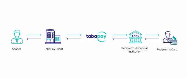 Push-to-card moves from sender, to financial client, to tabaPay, to the recipient's financial institution, to the customer.