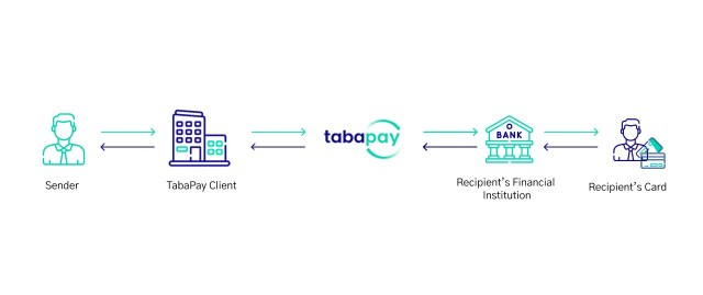 Push-to-card moves from sender, to financial client, to tabaPay, to the recipient's financial institution, to the customer.