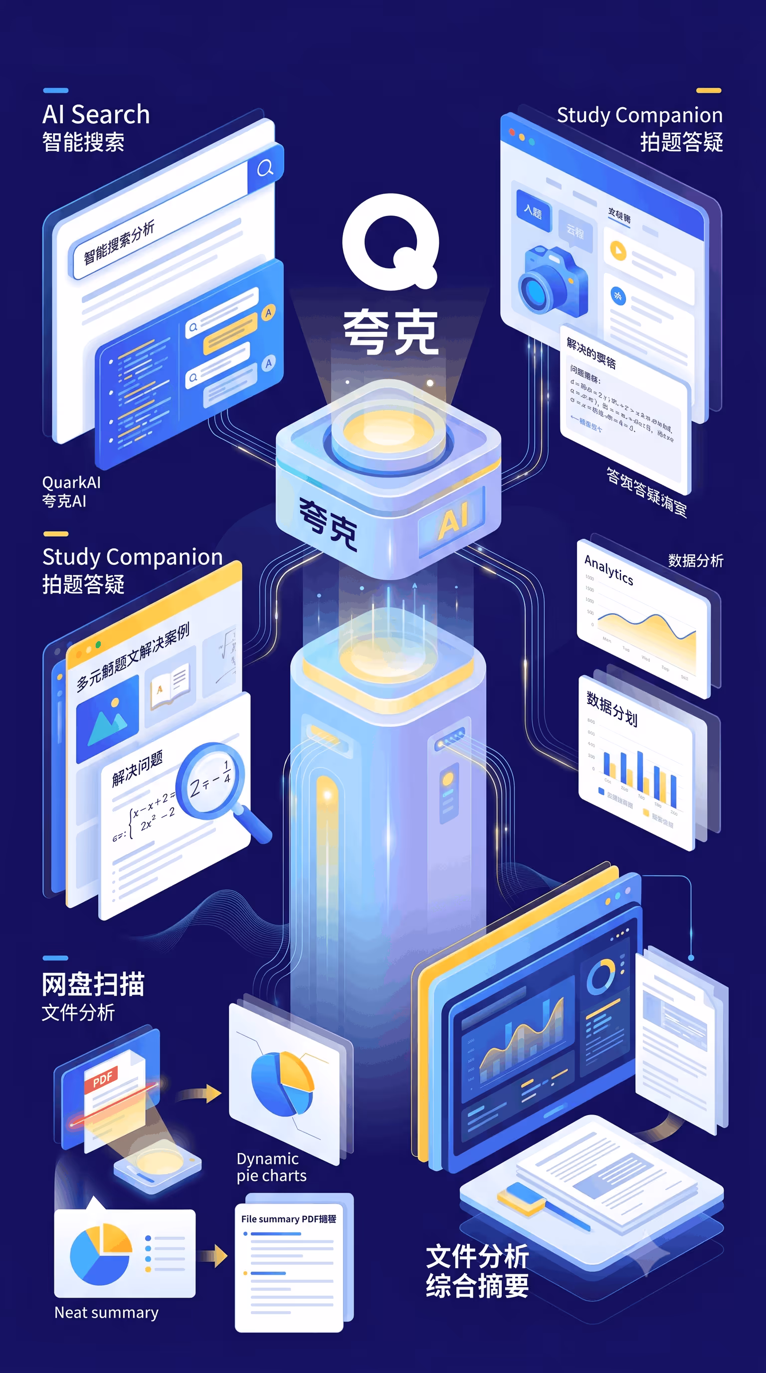 Diagram illustrating AI-powered study tools including search, question answering, data analysis and file scanning.