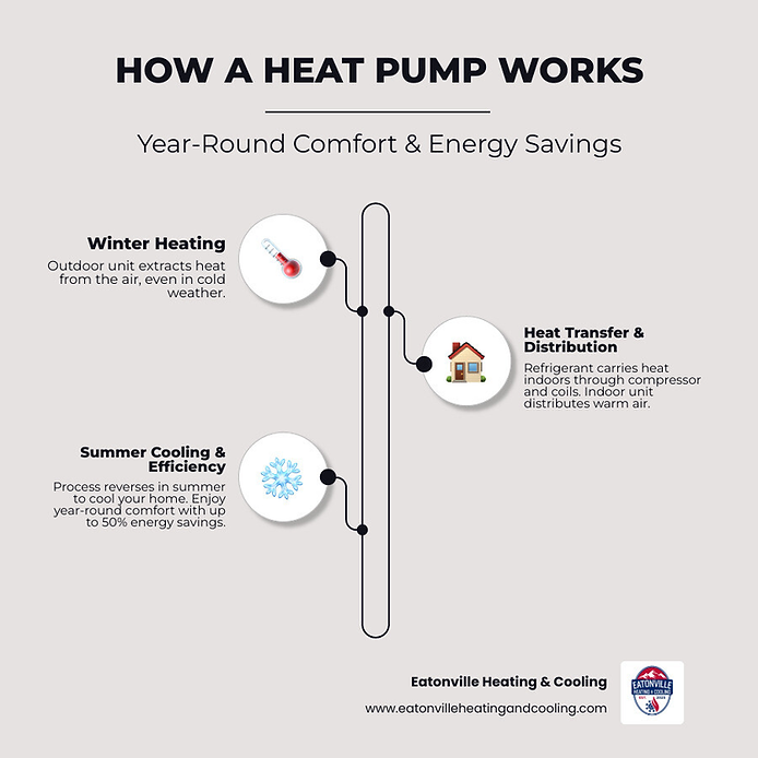 Diagram illustrating the process of heat pump technology, showcasing energy movement and efficiency benefits for home heating and cooling in Eatonville, WA.