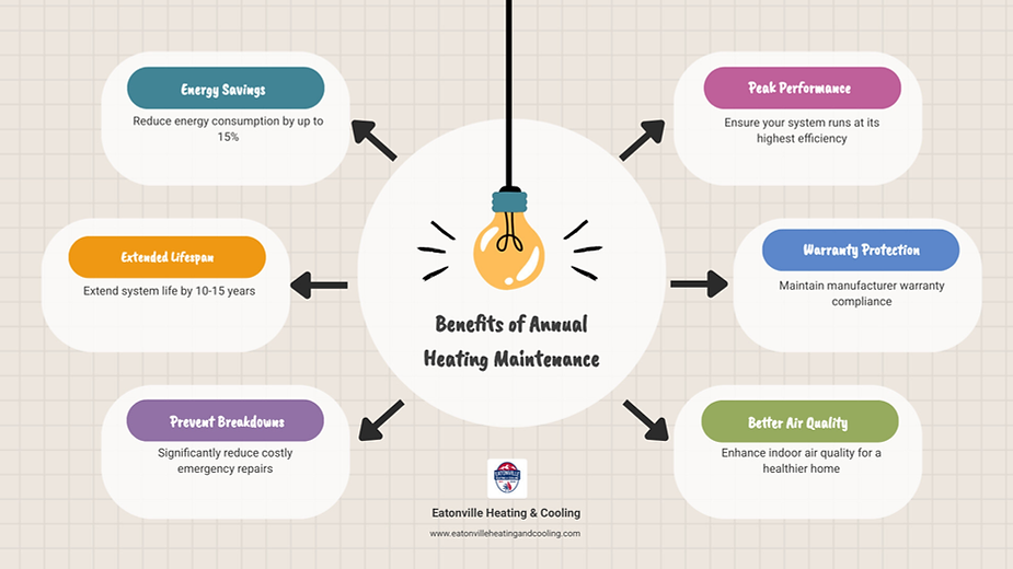 Infographic illustrating key components of affordable heating maintenance services in Tacoma, WA, highlighting preventative care, efficiency, and reliability for homeowners.