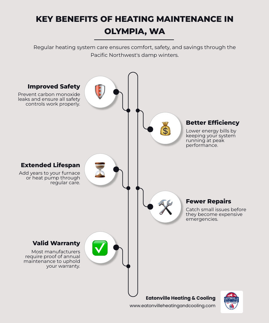 Infographic illustrating the steps for effective heating maintenance in Olympia, WA, highlighting the importance of regular service for home safety and efficiency.
