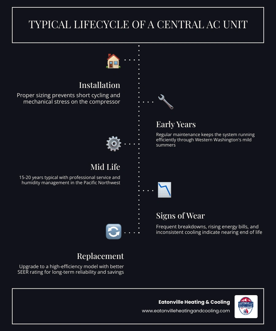 Infographic showing the typical lifecycle of a central AC unit in Western Washington from installation to replacement Infographic showing the typical lifecycle of a central AC unit in Western Washington from installation to replacement