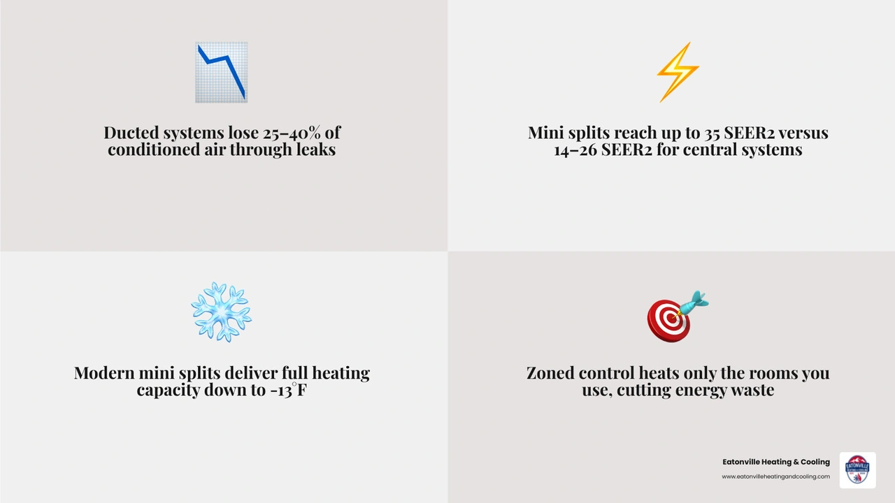 Infographic comparing mini split vs ductwork efficiency in older PNW homes with SEER2 ratings and energy loss data Infographic comparing mini split vs ductwork efficiency in older PNW homes with SEER2 ratings and energy loss data