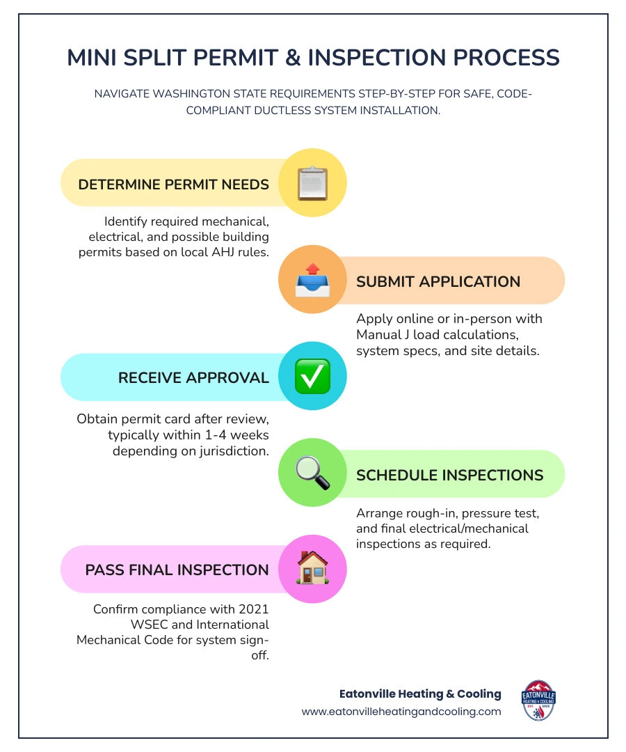 Infographic showing Washington State mini split permit types, who needs them, and the inspection process steps infographic Infographic showing Washington State mini split permit types, who needs them, and the inspection process steps infographic