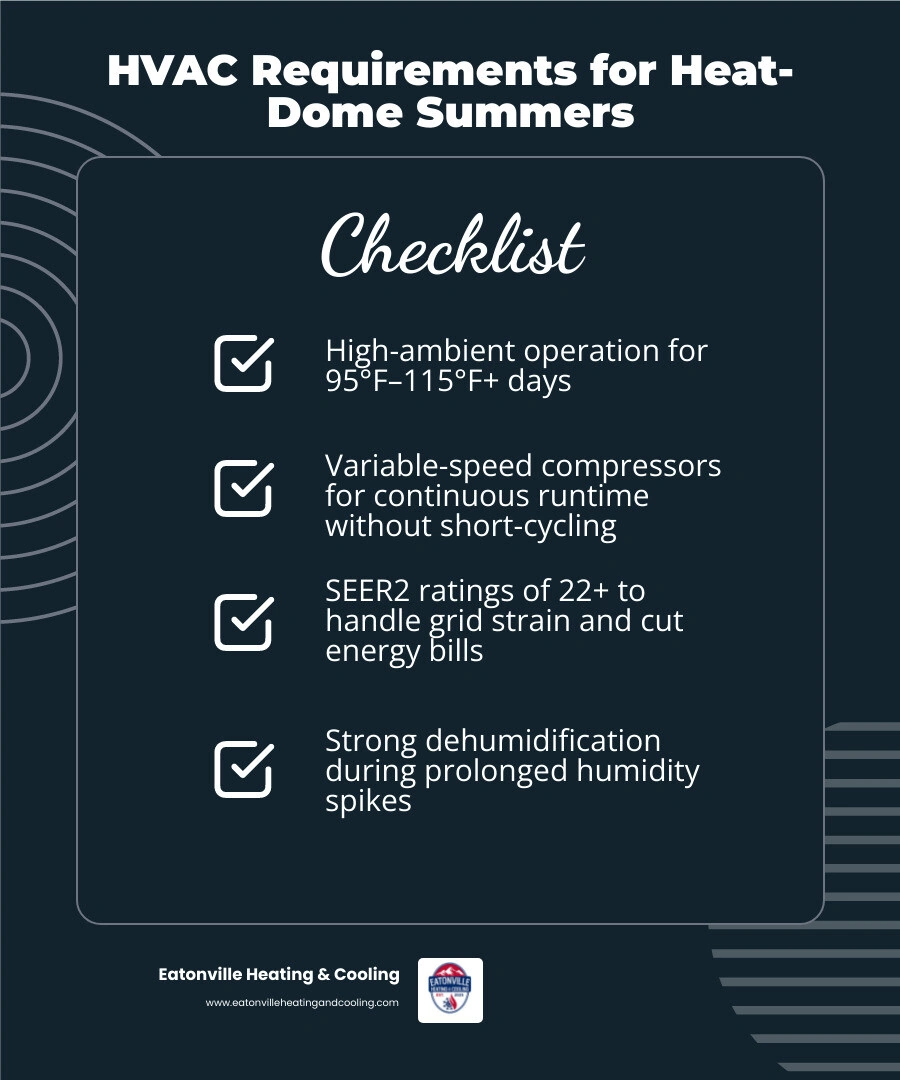 infographic showing how heat domes trap high-pressure air over Washington homes and increase HVAC cooling demand infographic infographic showing how heat domes trap high-pressure air over Washington homes and increase HVAC cooling demand infographic