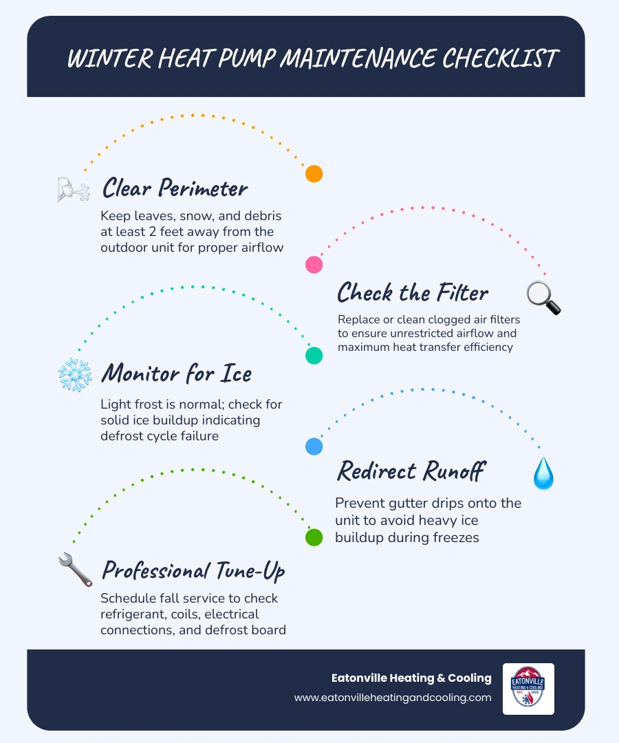 infographic showing a winter heat pump maintenance checklist: check filters, clear debris, inspect coils, test backup heat infographic showing a winter heat pump maintenance checklist: check filters, clear debris, inspect coils, test backup heat