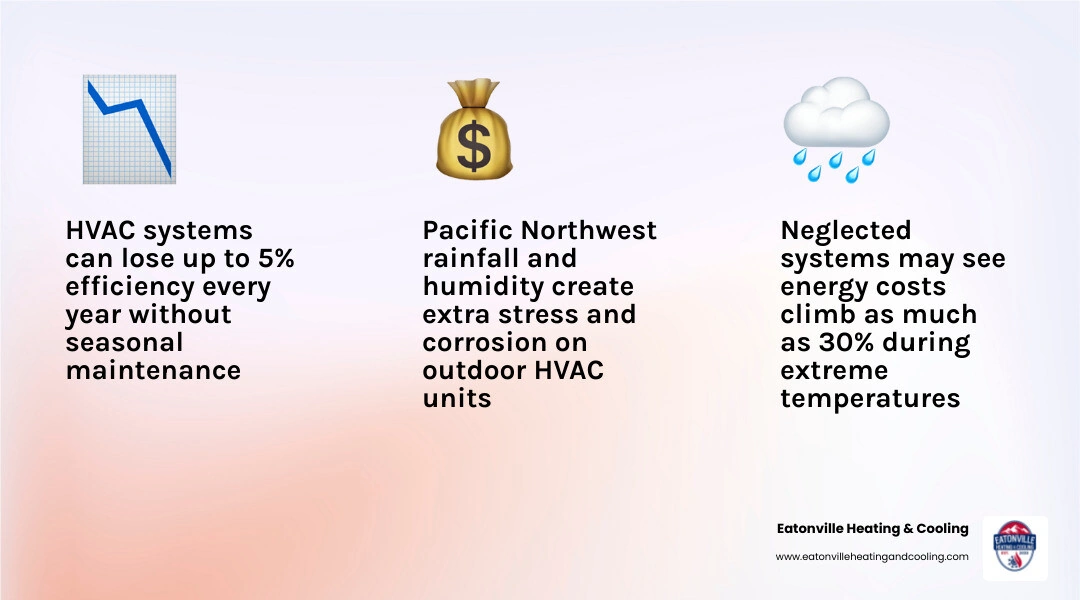 Infographic showing benefits of HVAC seasonal maintenance plan including tune-ups, energy savings, and emergency service