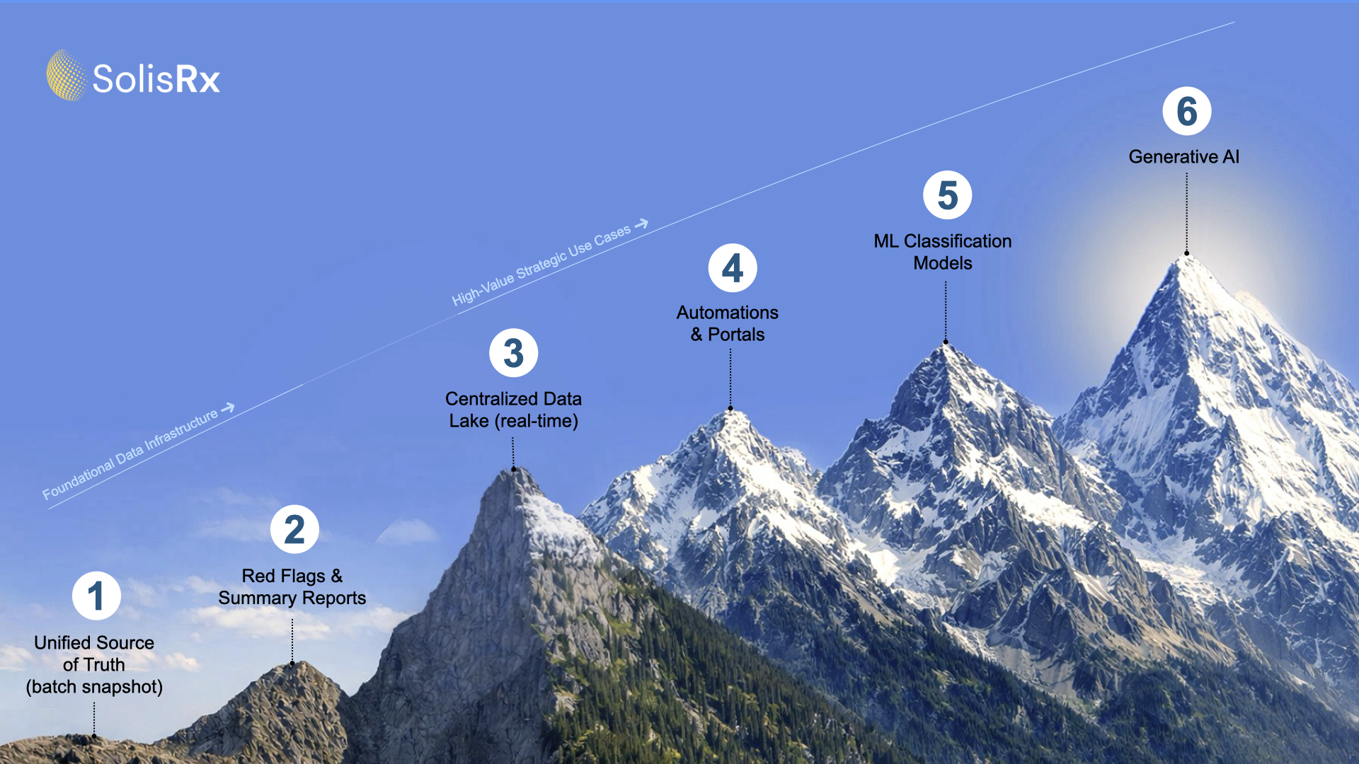 SolisRx data maturity mountain framework with peaks labeled from 1 to 6: Unified Source of Truth, Red Flags & Summary Reports, Centralized Data Lake (real-time), Automations & Portals, ML Classification Models, and Generative AI.