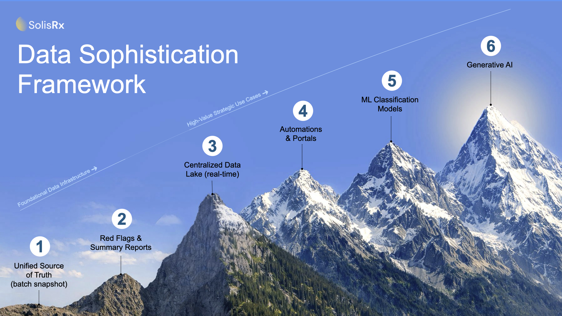 SolisRx Data Sophistication Framework. Level 3 unlocks high-ROI applications of data.