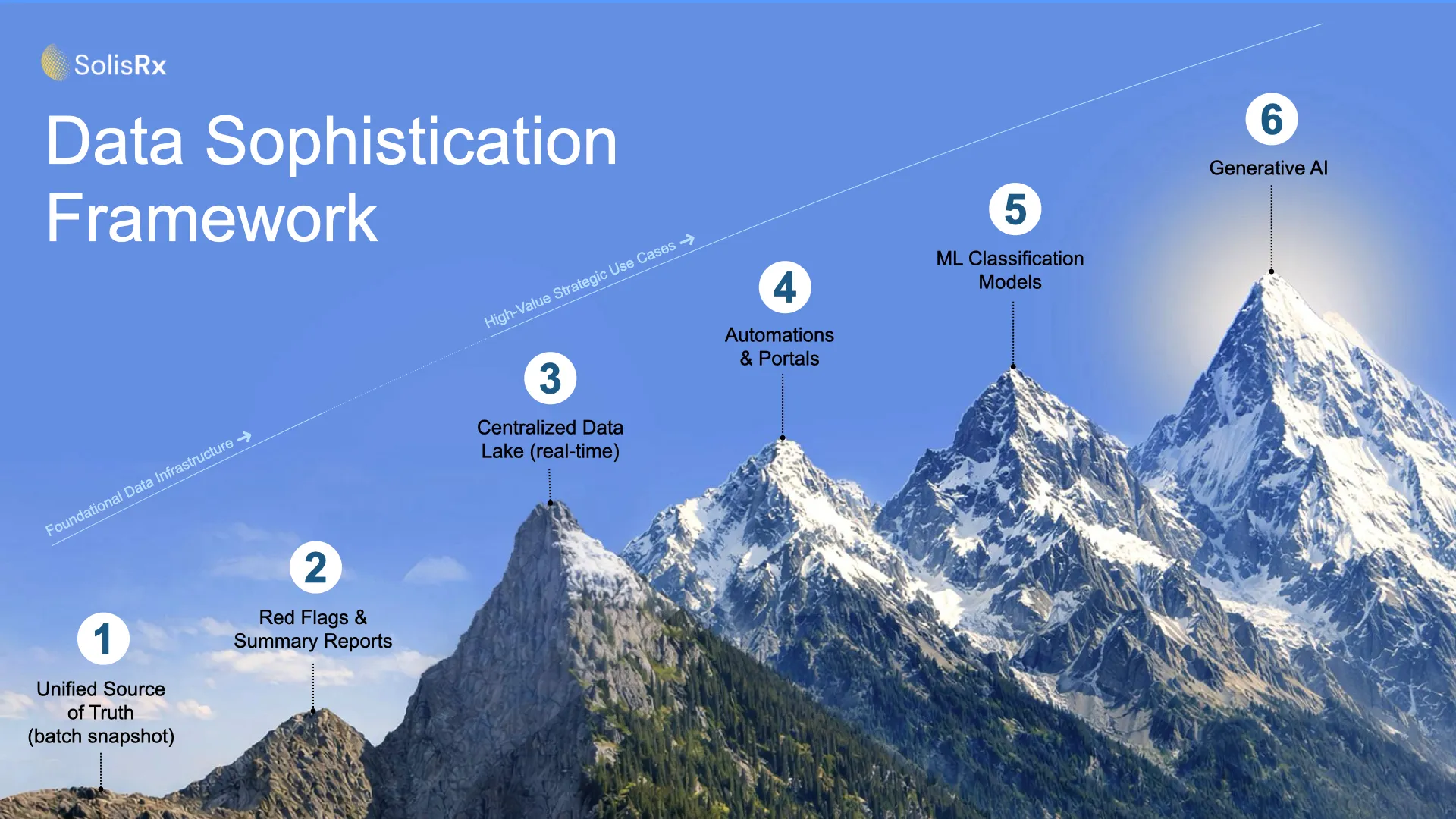 SolisRx Data Sophistication Framework. Level 3 unlocks high-ROI applications of data.