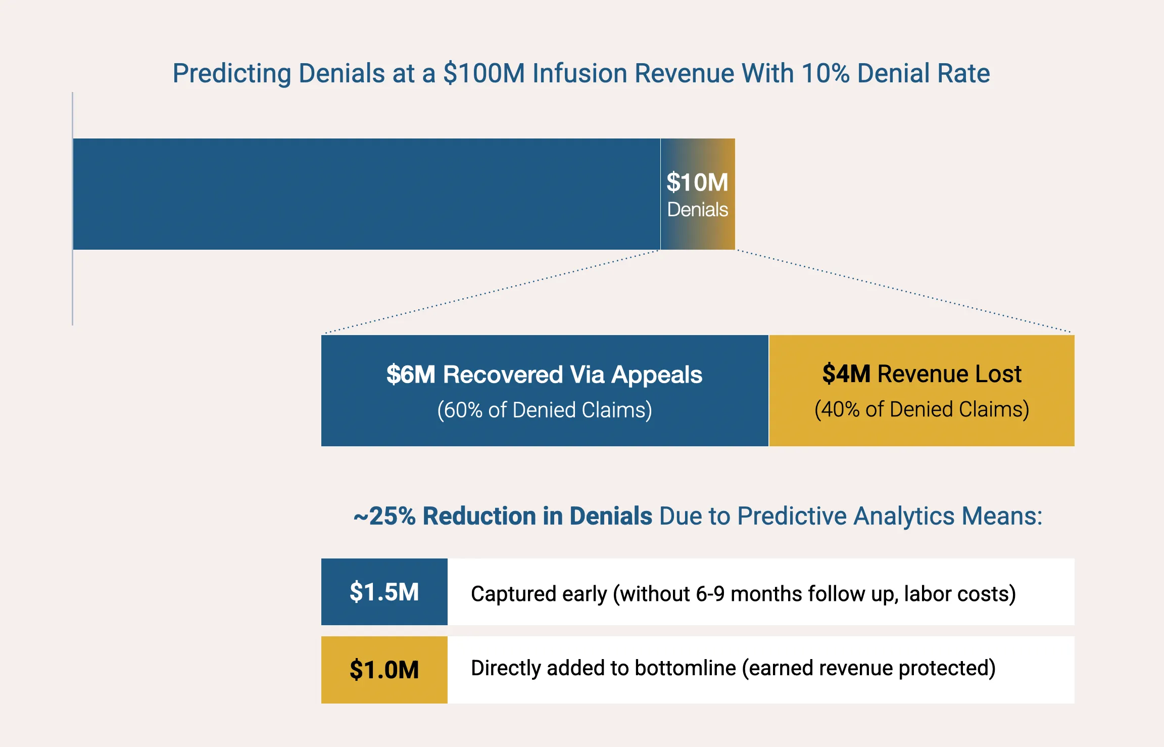 How data analytics can help predict denials at a $100M revenue infusion business with 10% denial rate