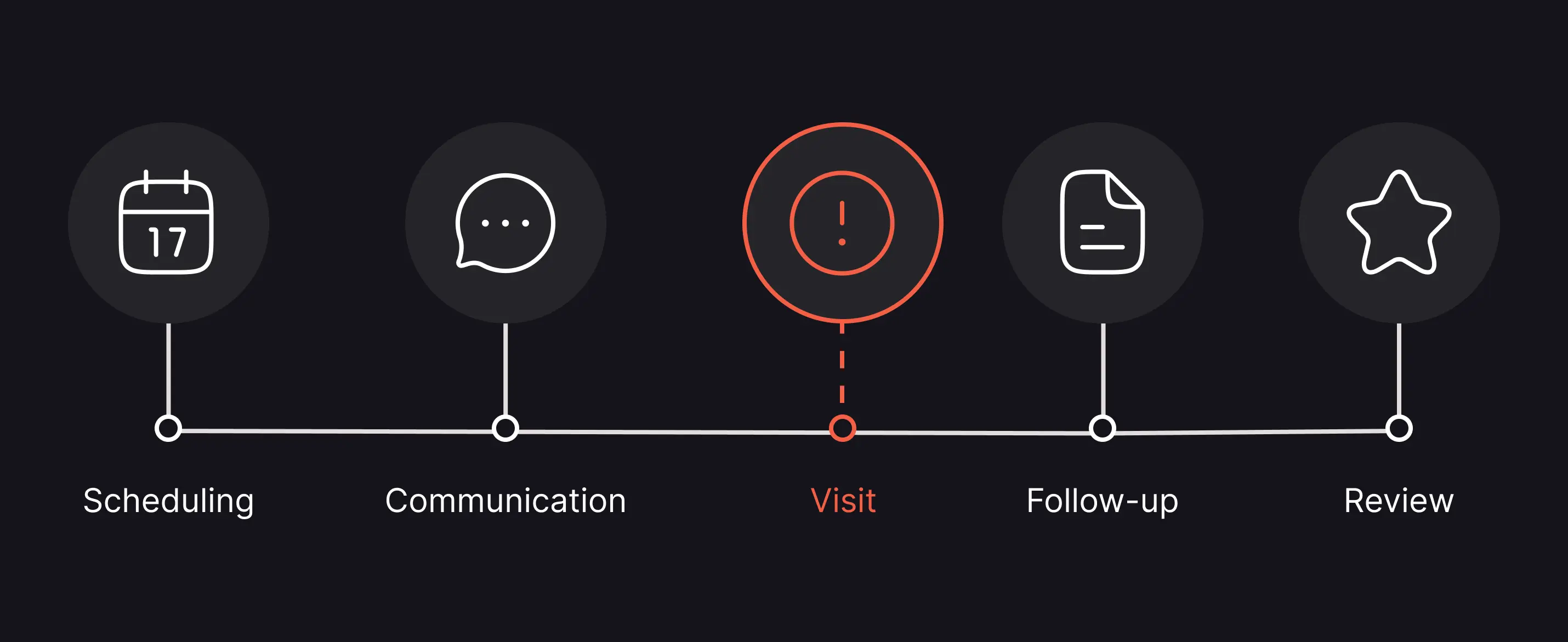 Patient journey timeline with five stages: Scheduling, Communication, Visit (flagged with an alert), Follow-up, and Review.
