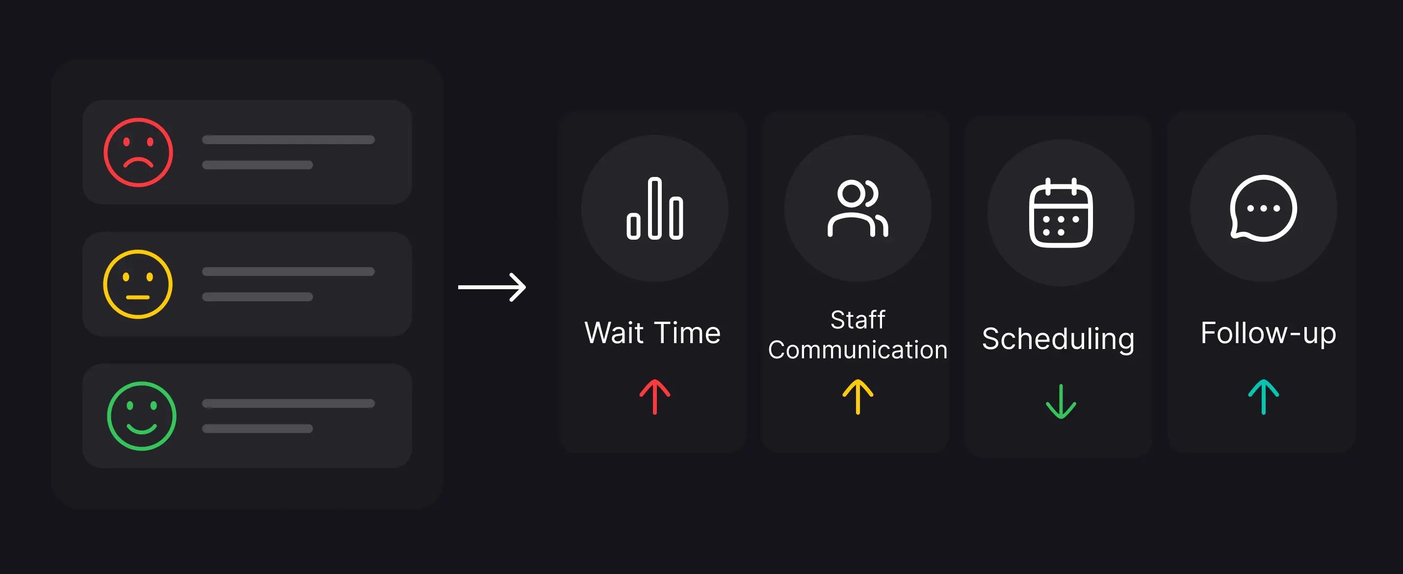 Patient feedback ratings leading to four experience metrics: Wait Time (up), Staff Communication (up), Scheduling (down), and Follow-up (up).