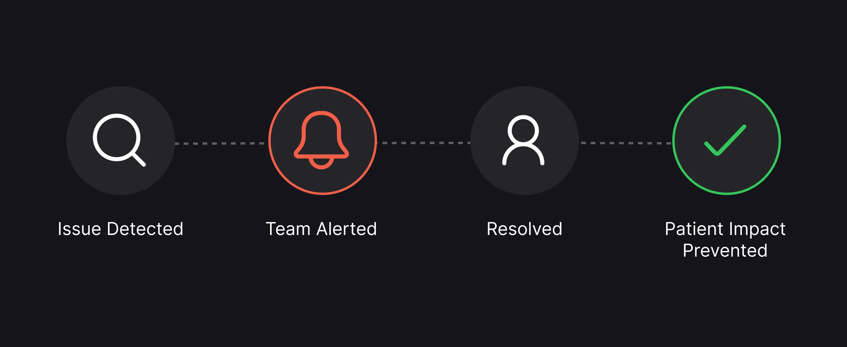 Issue resolution flow from detection through team alert and resolution to patient impact prevented.