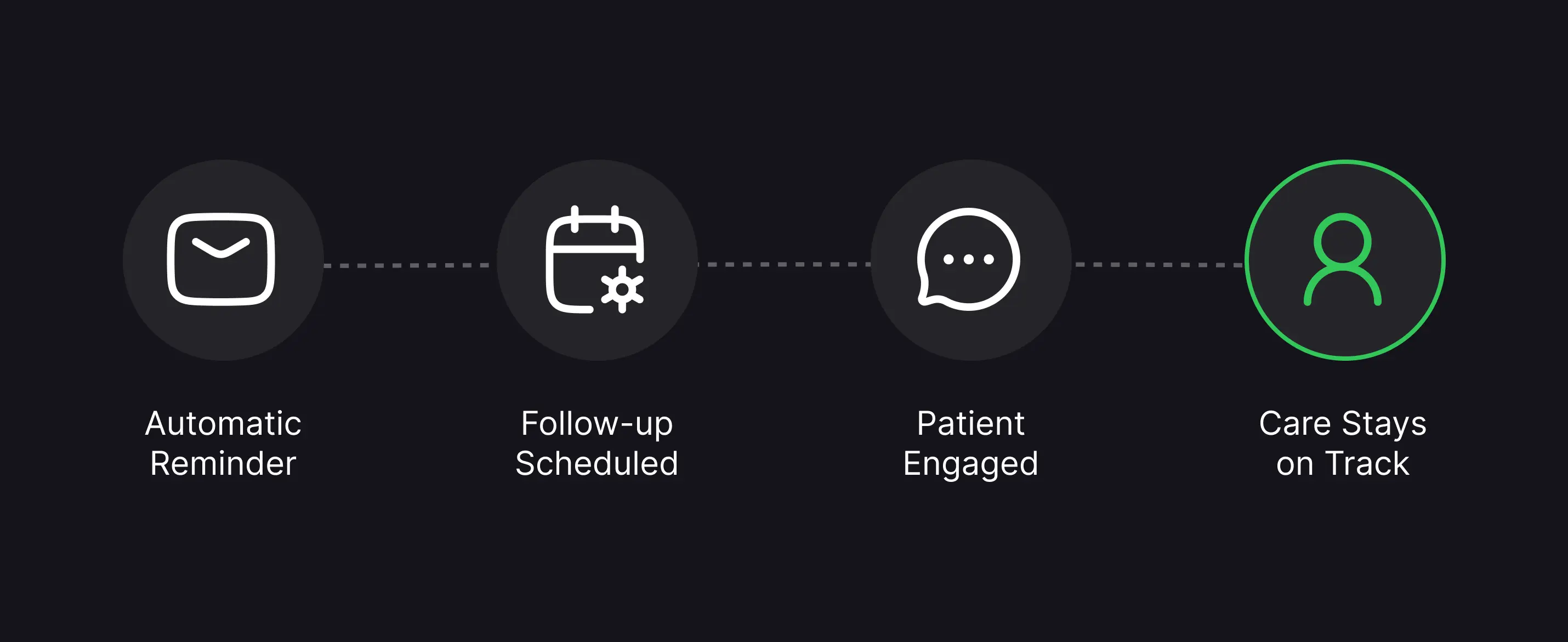Post-visit automation flow from automatic reminder through follow-up scheduling and patient engagement to care staying on track.