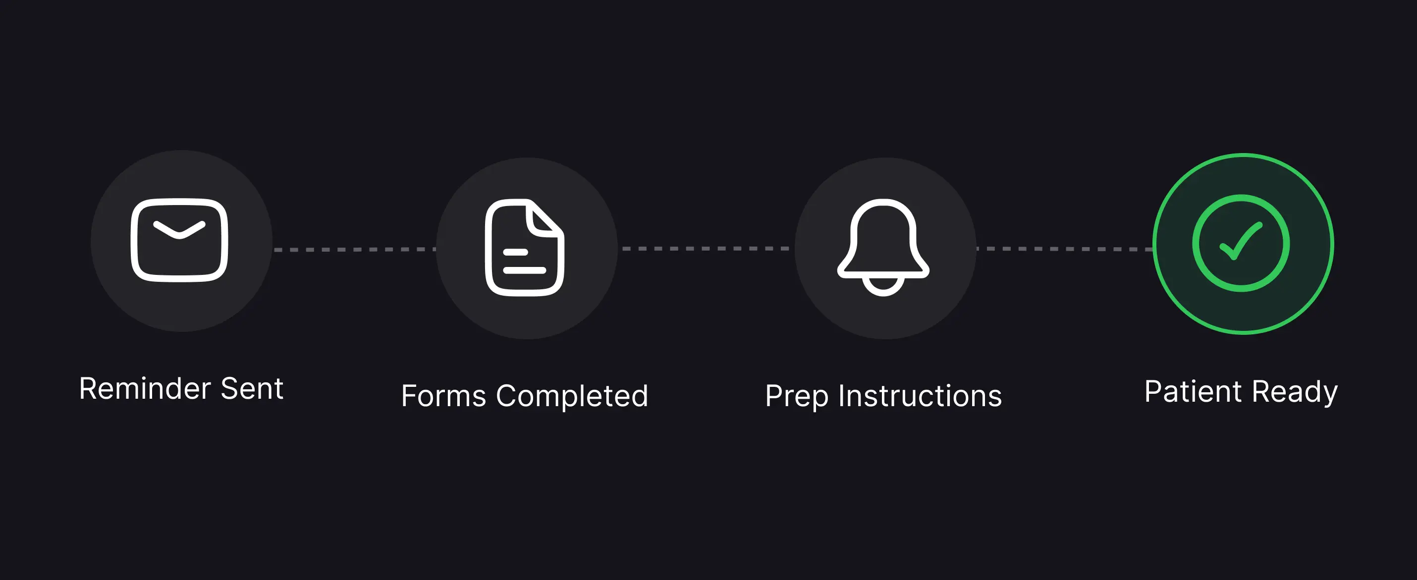Pre-visit automation flow from reminder sent through forms, prep instructions, to patient ready.