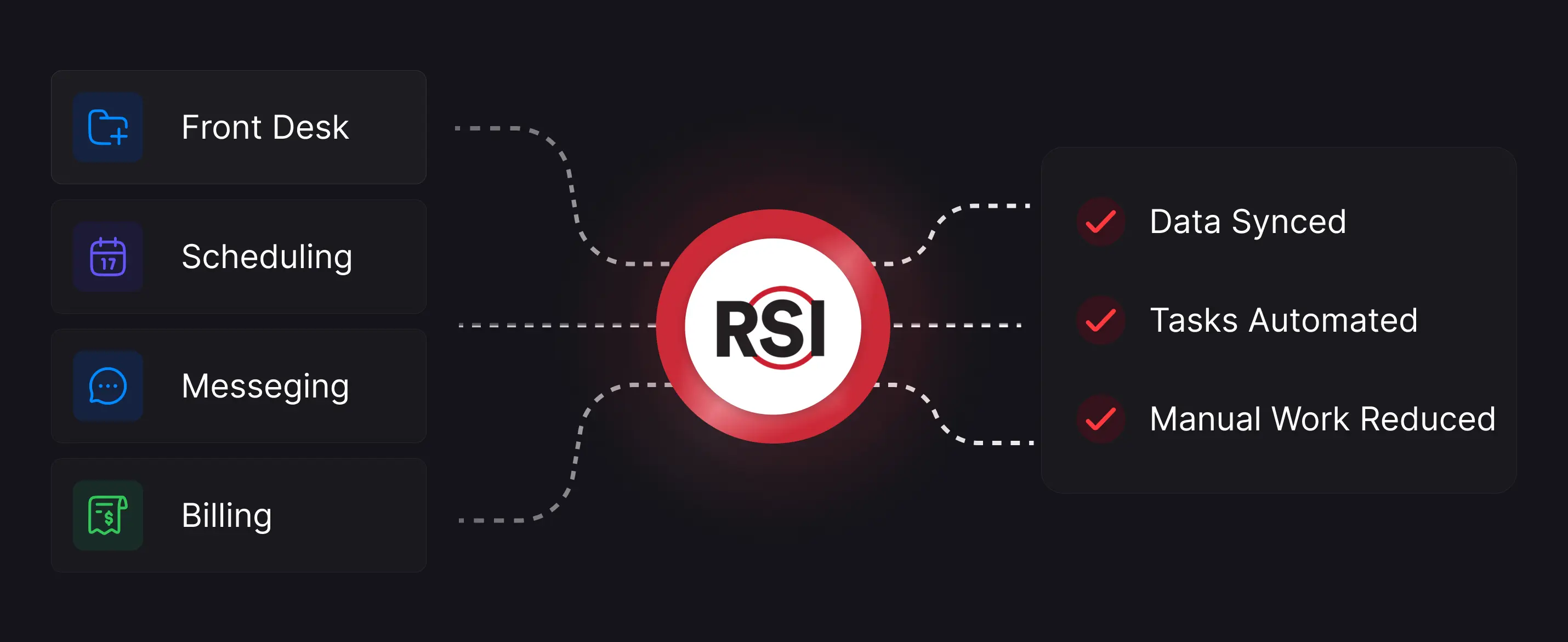 RSI platform connecting Front Desk, Scheduling, Messaging, and Billing with outcomes of synced data, automated tasks, and reduced manual work.