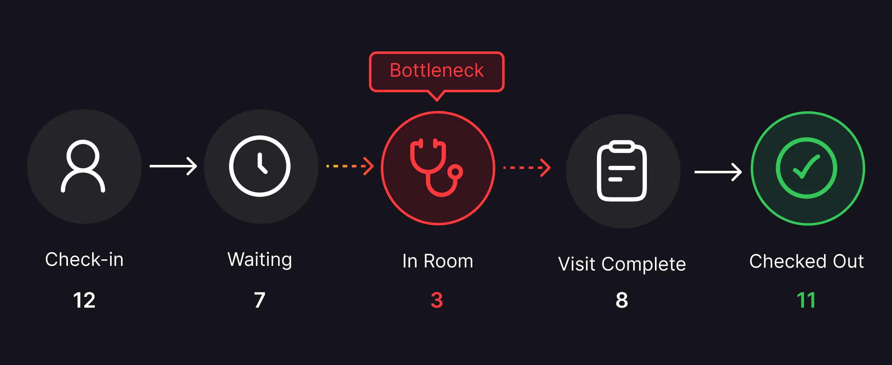 Patient flow diagram from check-in to checkout with a bottleneck flagged at the In Room stage.