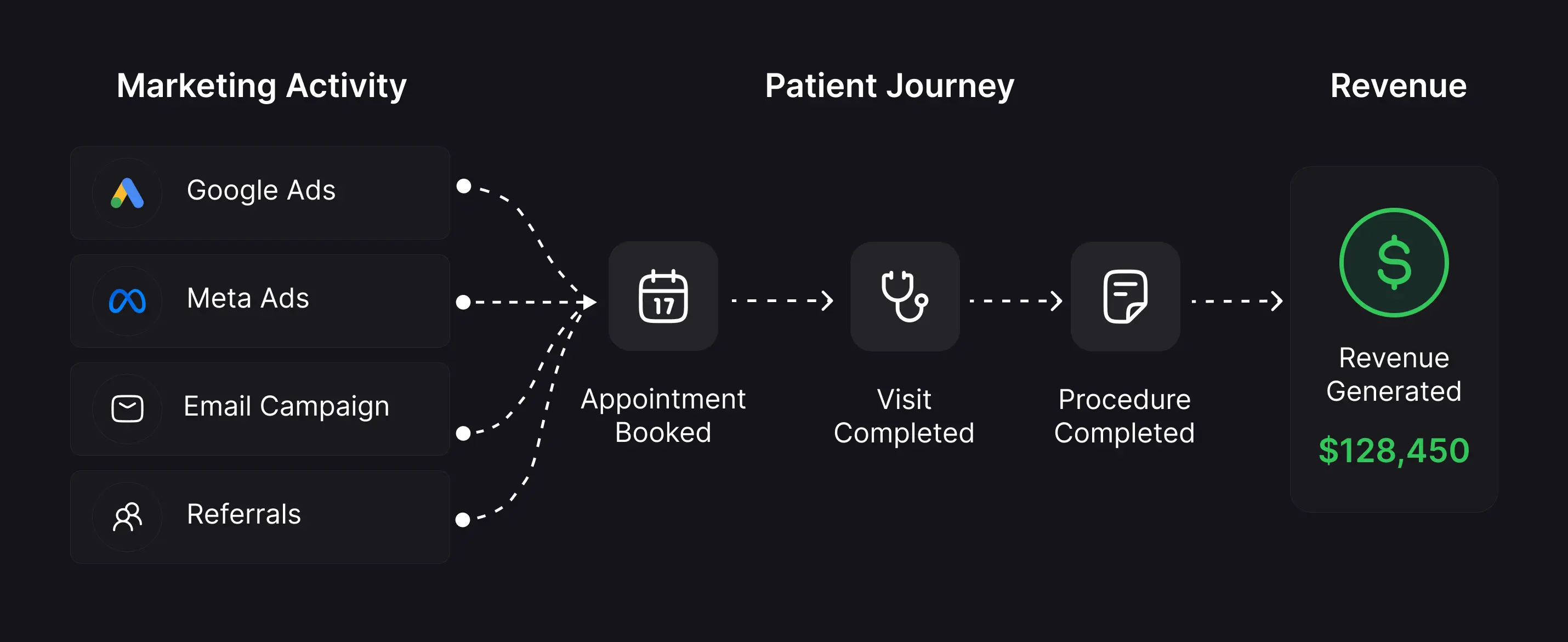 Diagram connecting marketing channels to patient journey stages and $128,450 in revenue.
