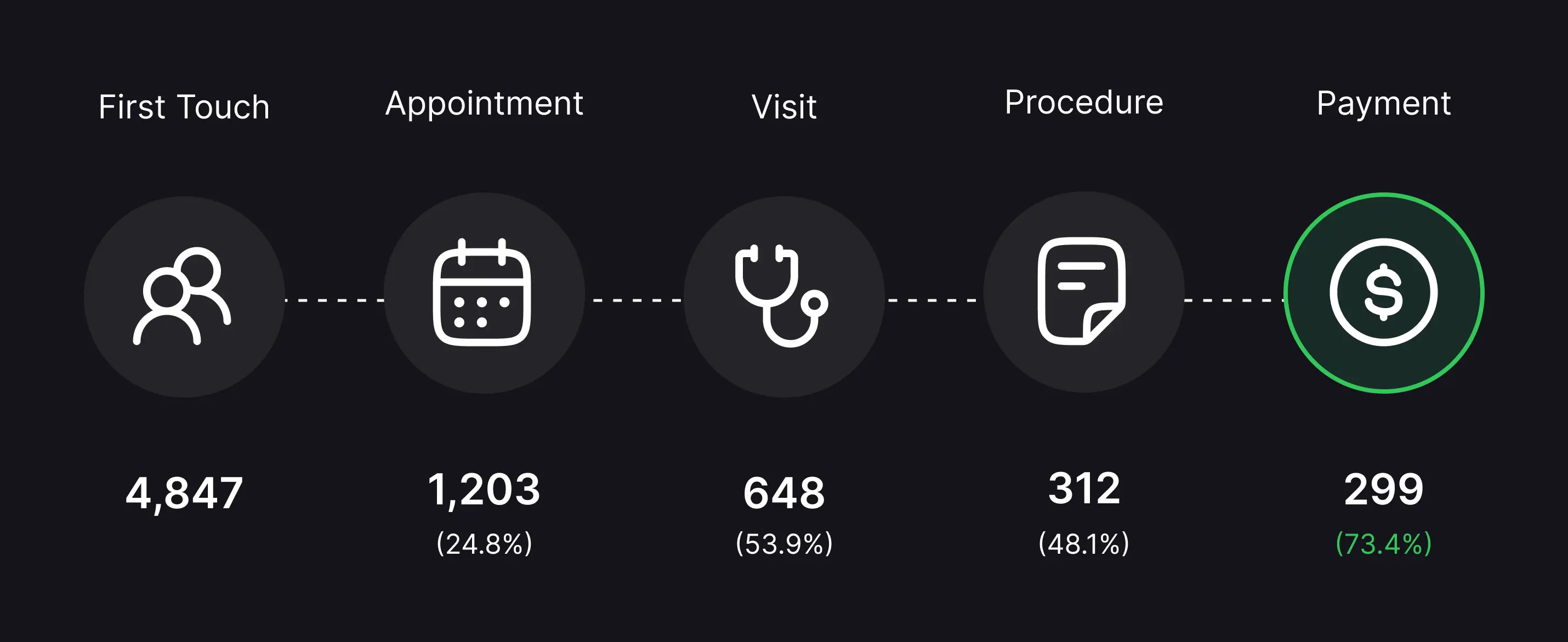 Patient acquisition funnel showing conversion rates from first touch to payment.