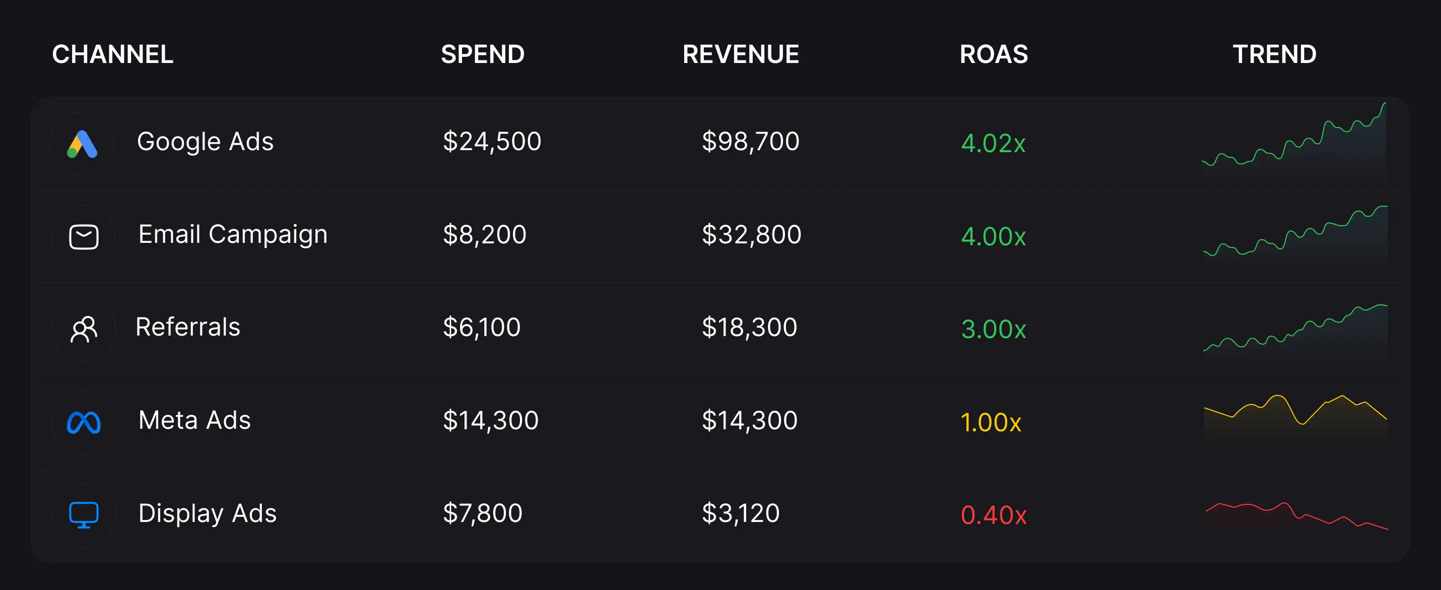 Table comparing channel spend, revenue, and ROAS across five marketing sources.