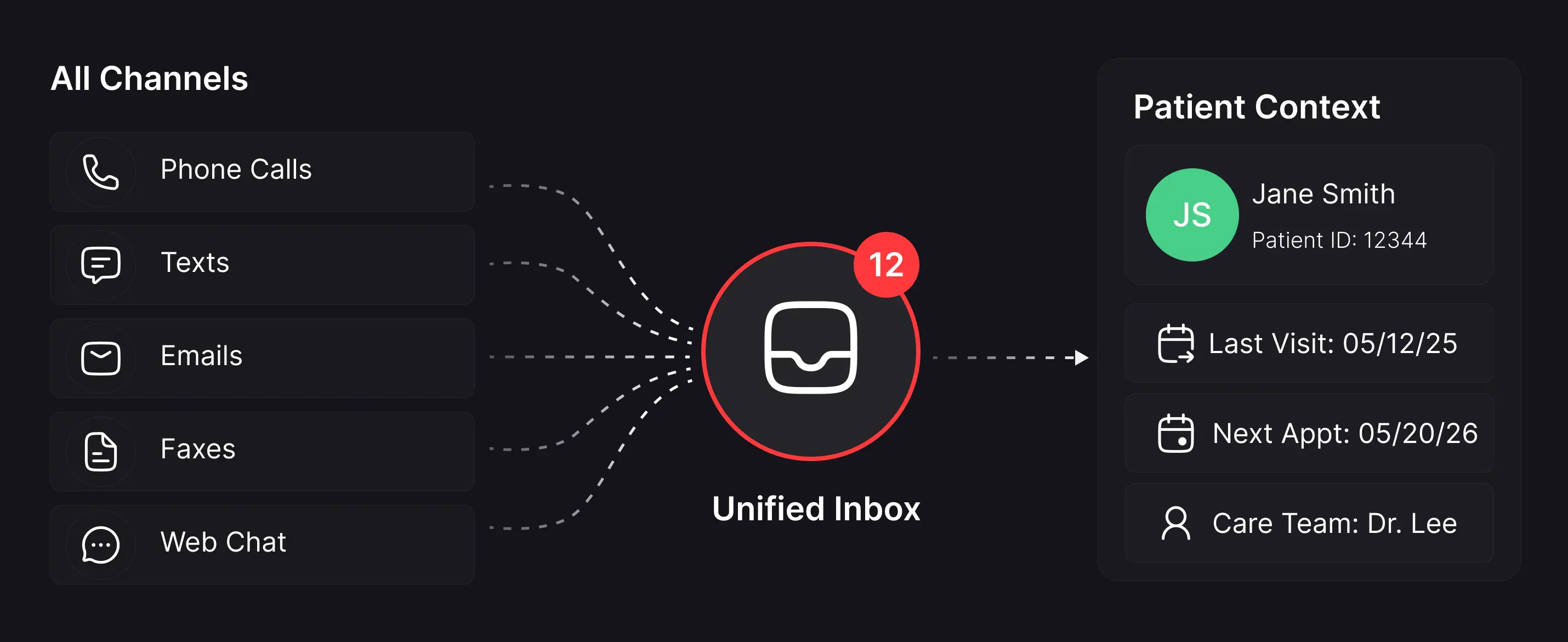 Five communication channels funneling into a unified inbox with real-time patient context.