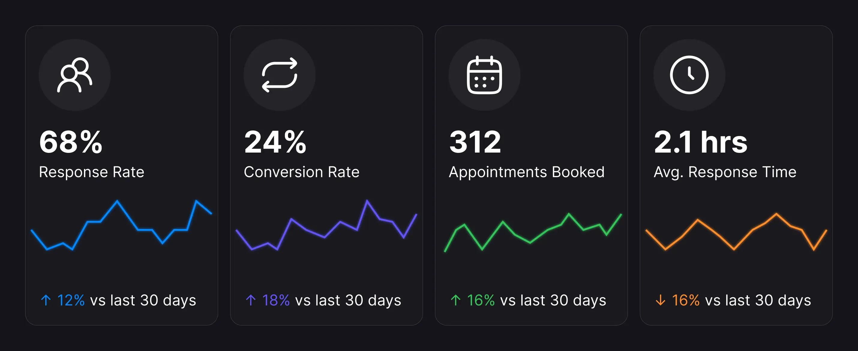 Contact center performance metrics showing 68% response rate, 24% conversion rate, 312 appointments booked, and 2.1hr average response time.