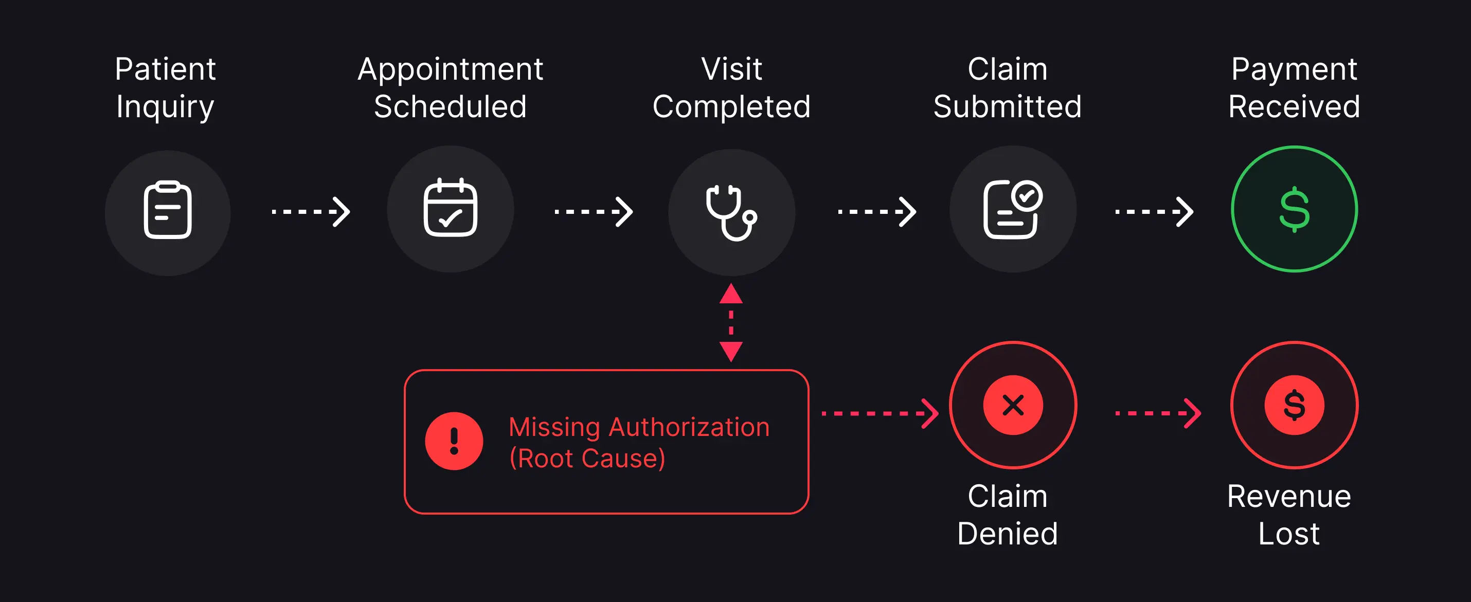 Revenue cycle flow showing how a missing authorization root cause leads from visit completed to claim denied and revenue lost.