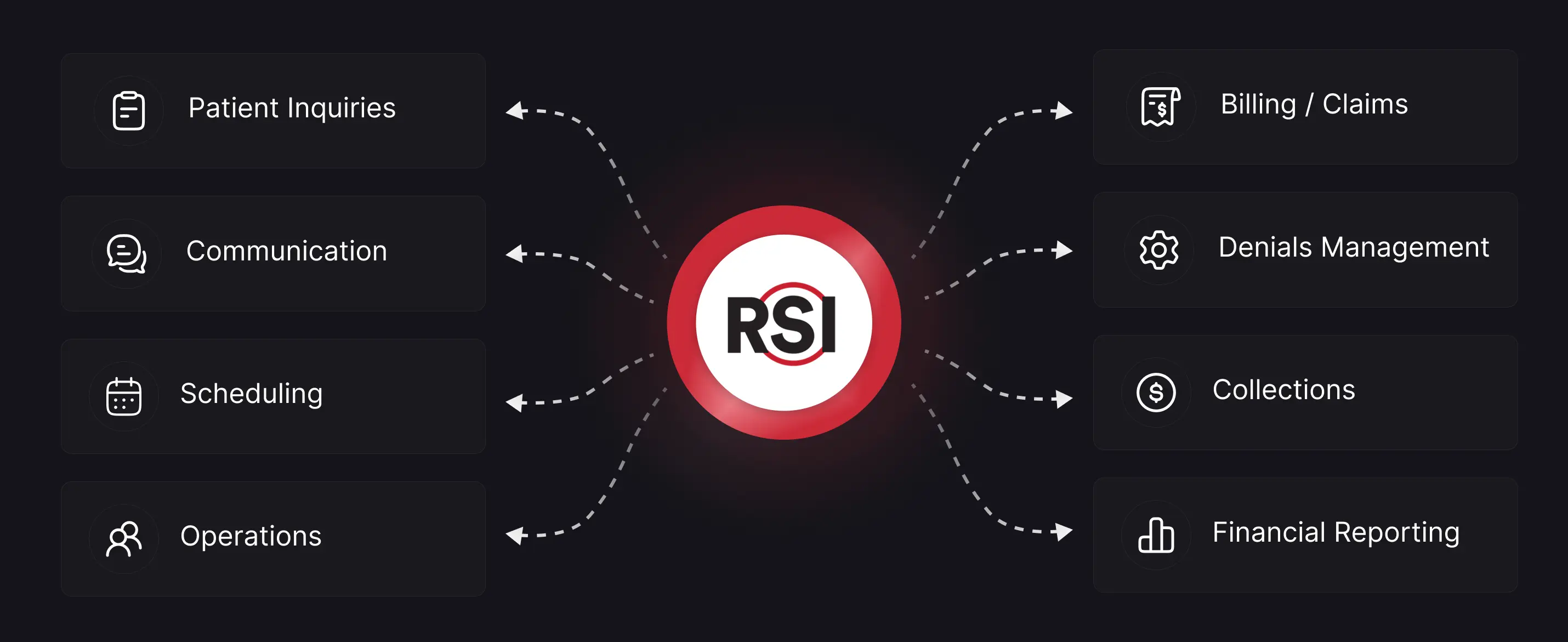 RSI platform connecting patient inquiries, communication, scheduling, and operations to billing, denials management, collections, and financial reporting.