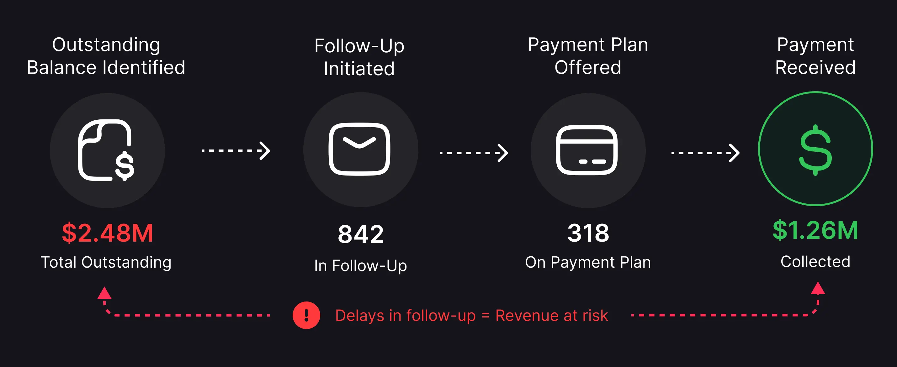 Collections pipeline from $2.48M outstanding balance through follow-up and payment plans to $1.26M collected.
