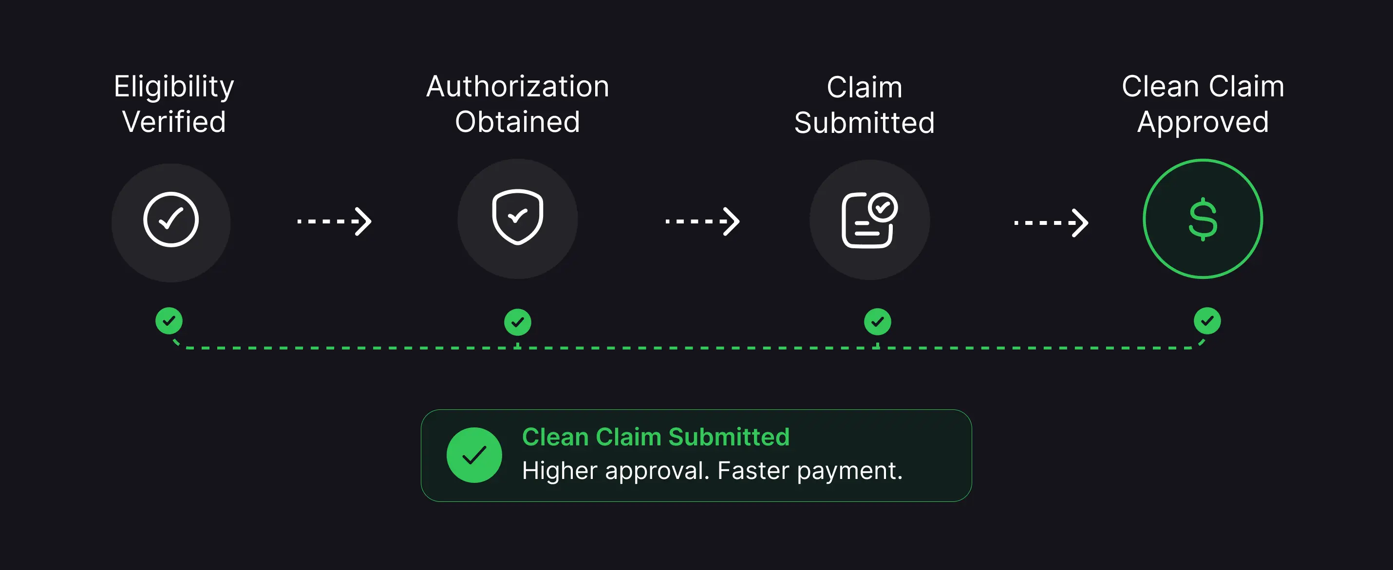 Clean claim flow from eligibility verification through authorization and submission to approved payment.